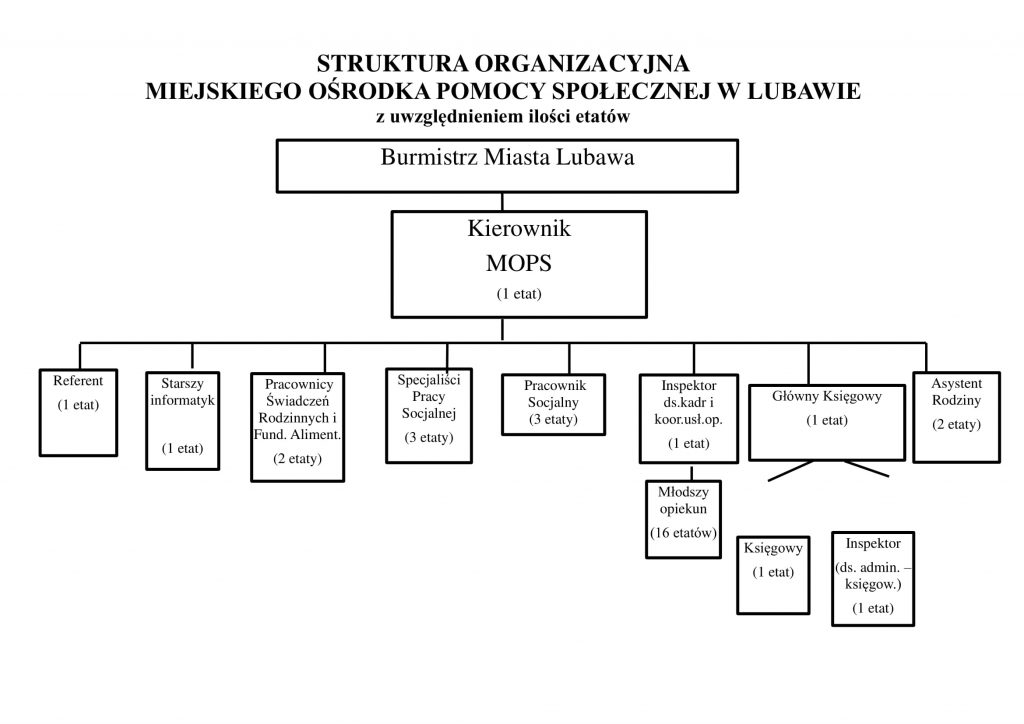 Opis struktury Organizacyjne w Miejski Ośrodku Pomocy Społecznej w Lubawie